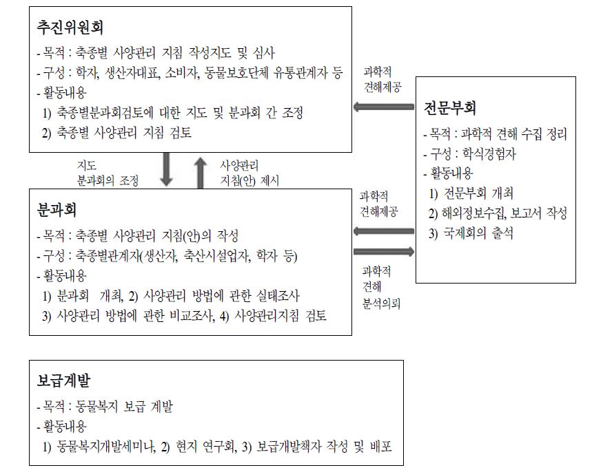 그림 2-4. 동물복지에 대응한 가축사양관리에 관한 검토회 체계도