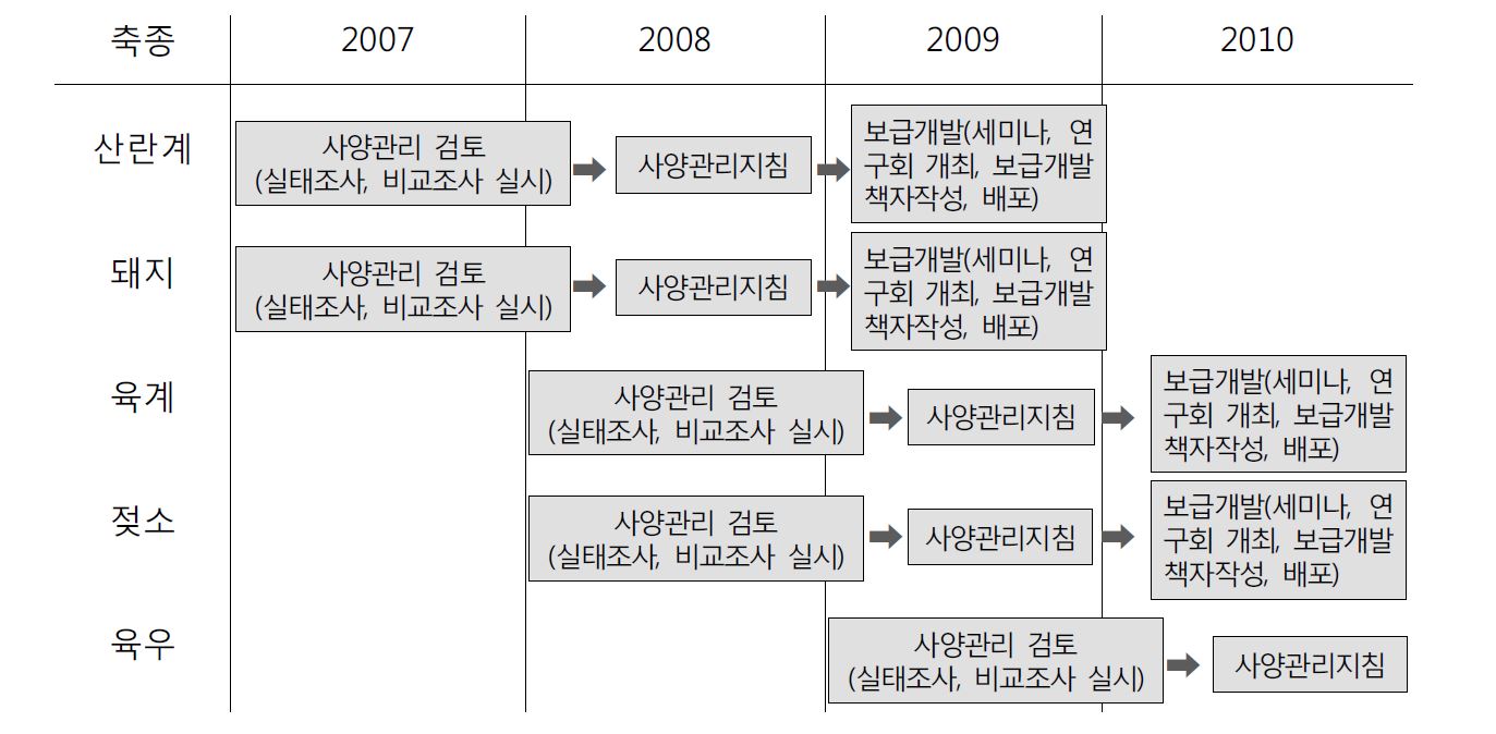 그림 2-5. 일본의 축종별 동물복지 사육지침 개발 일정