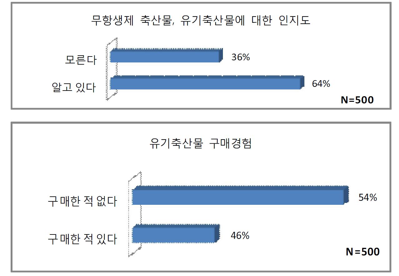 그림 4-1. 무항생제 축산물,유기축산물에 대한 인지도 및 구매경험