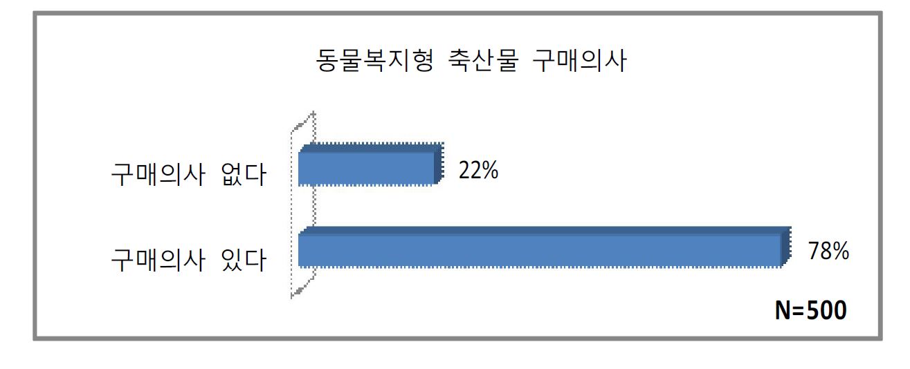 그림 4-2. 동물복지형 축산물 구매의사