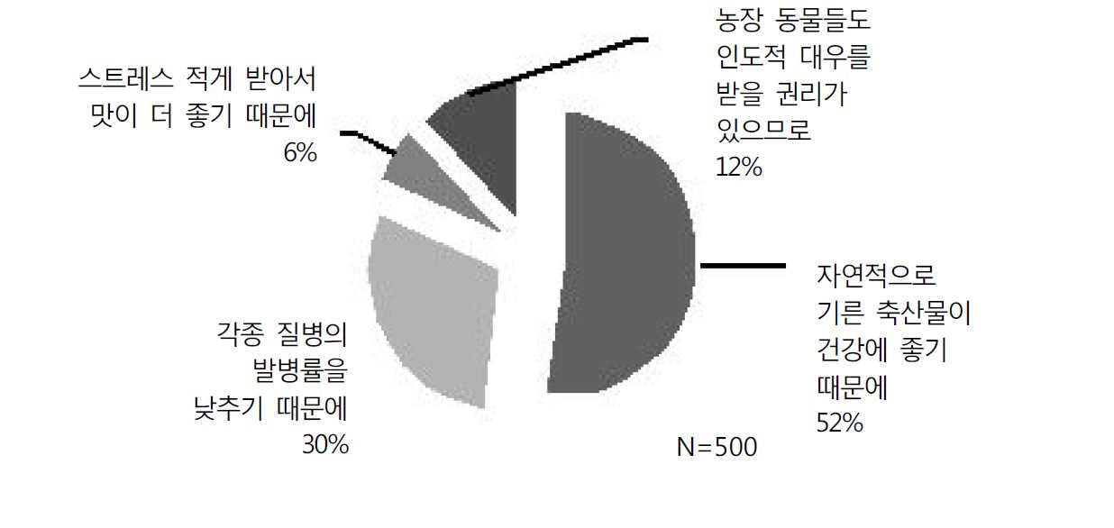 그림 4-3. 동물복지형 축산물의 구매의사 이유(1순위)