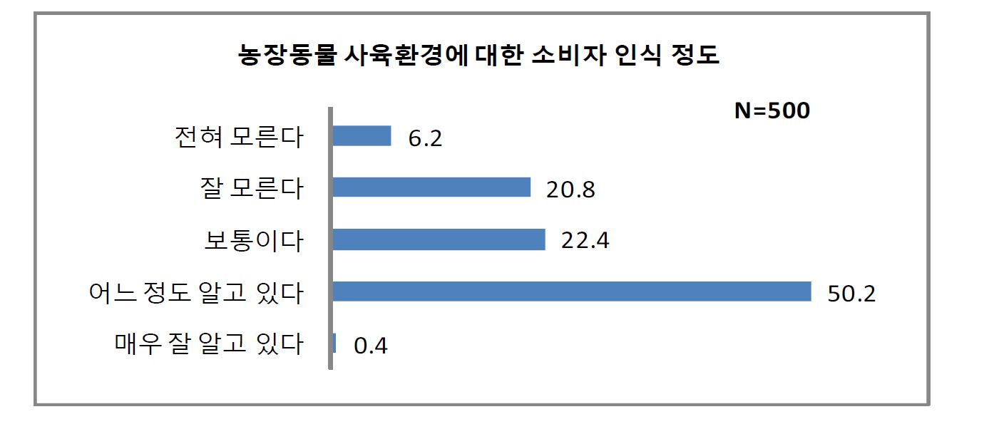 그림 4-4. 농장동물사육환경에 대한 소비자 인식