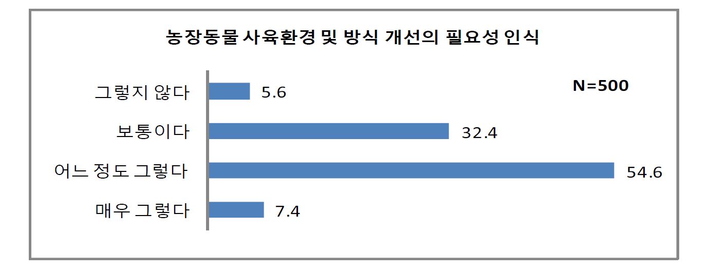 그림 4-5. 농장동물 사육환경 및 방식 개선의 필요성 인식