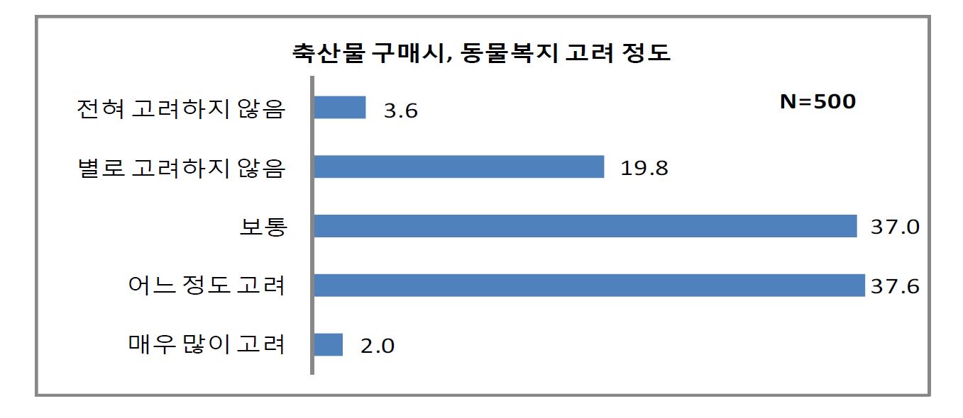 그림 4-6. 축산물 구매시 동물복지 인식 정도