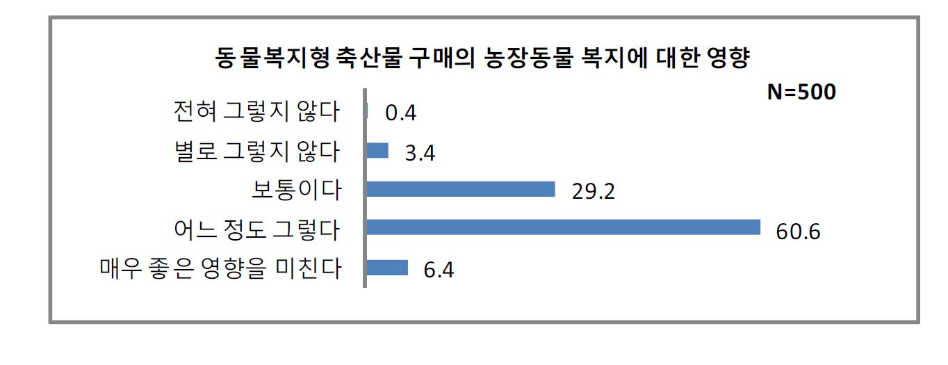 그림 4-7. 동물복지형 축산물 구매의 농장동물 복지에 미치는 영향