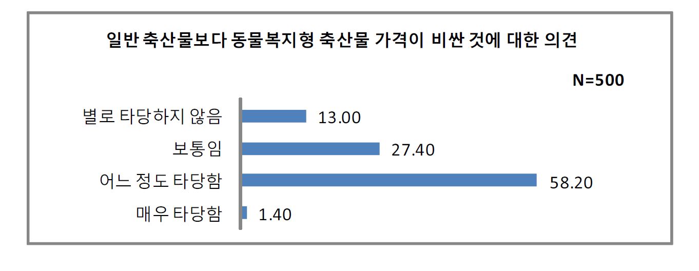 그림 4-8. 동물복지형 축산물이 일반 축산물보다 비싼 것에 대한 의견