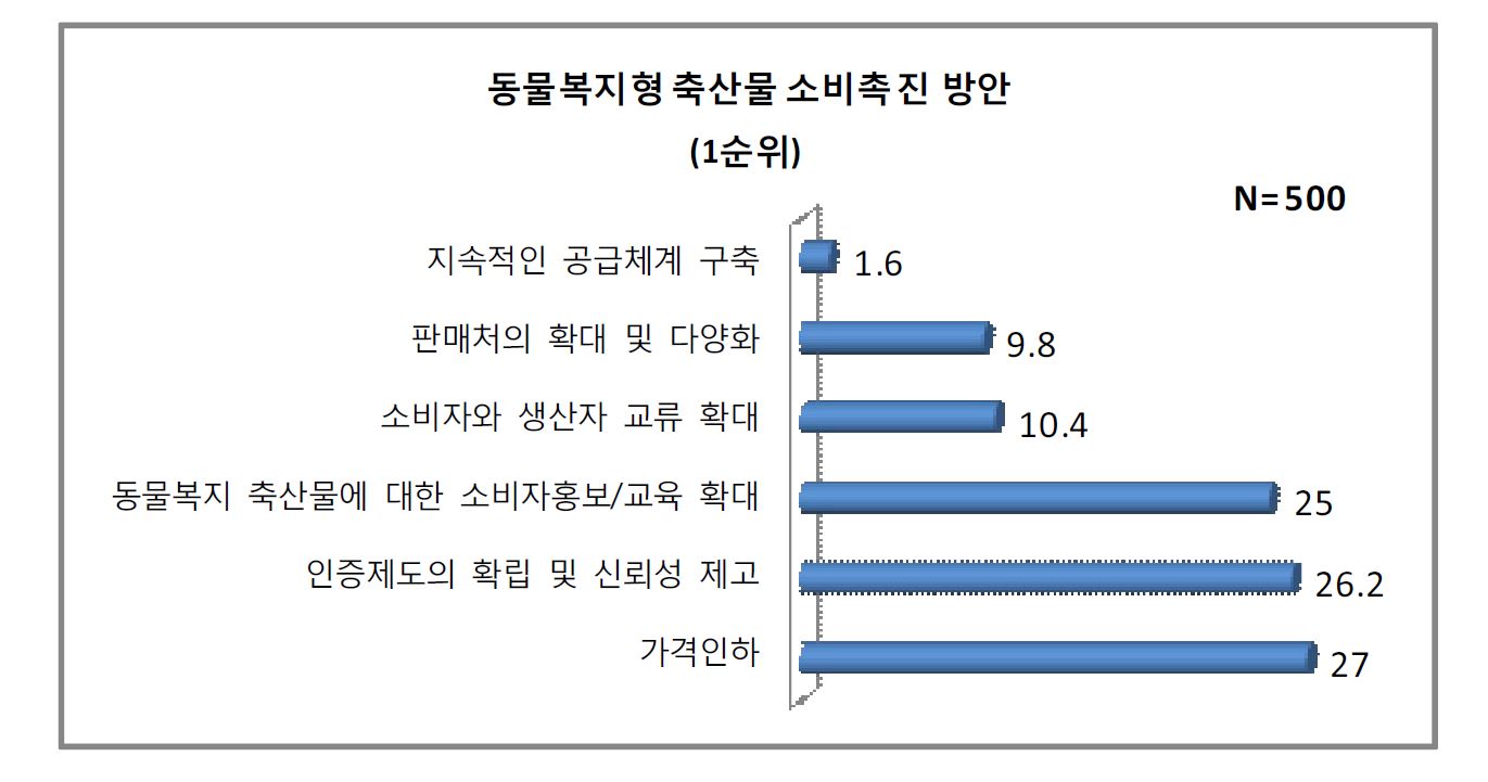 그림 4-9. 동물복지형 축산물 소비촉진 방안에 대한 의견