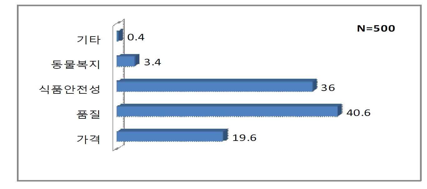 그림 4-16. 동물복지형 축산물에 대한 지불의사금액 결정시 고려한 사항(1순위)