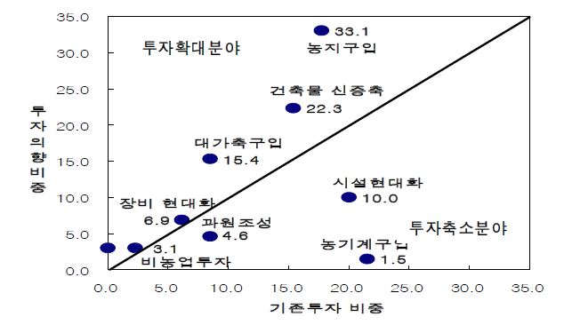 그림 3-18. 농업투자 의향 분야의 변화(40대 농가)