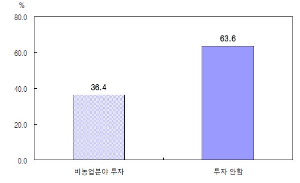 그림 3-21. 비농업분야 투자 농가 비중