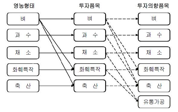 그림 3-24. 농가의 투자 의향 품목의 변화