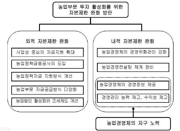 그림 5-1. 농업부문 투자 활성화를 위한 기본방향