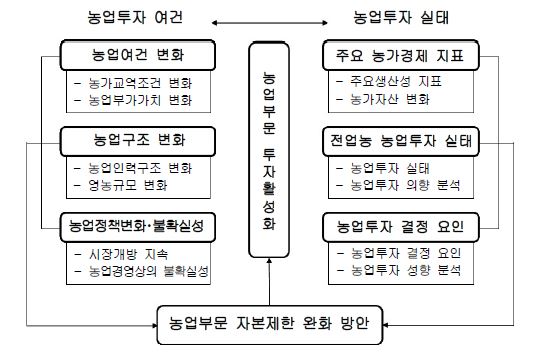 그림 1-1. 농업부문 투자실태 분석 체계