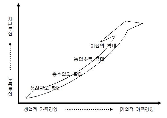 그림 2-1. 농업경영체의 성장과 투자목표의 변화