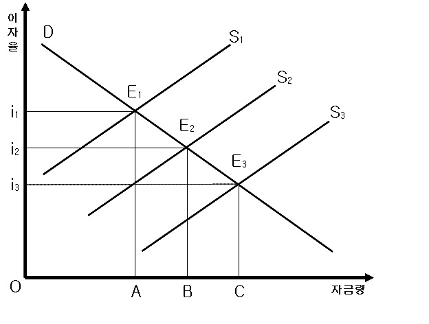 그림 2-2. 농업부문의 금리와 자금 규모의 결정