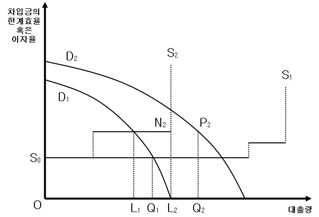 그림 2-5. 농업부문의 외적 자본제한 현상