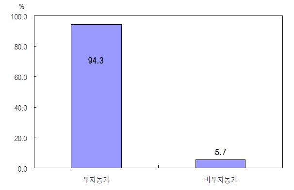 그림 3-1. 농업투자 실시 여부별 농가분포