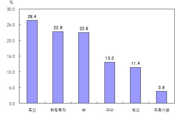 그림 3-4. 농업투자 품목별 농가 분포