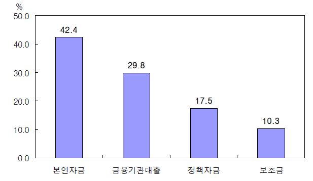 그림 3-6. 농업투자자금 조달방식별 조달비중