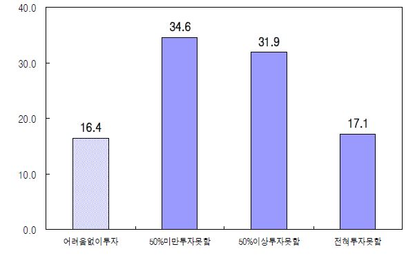 그림 3-8. 자금조달과 계획 대비 농업투자 실행 농가 분포