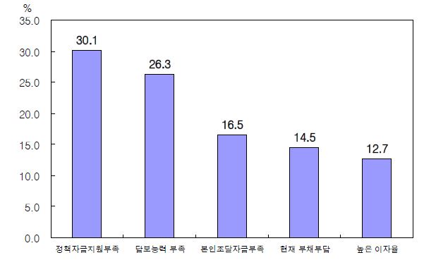 그림 3-11. 농업투자 자금 조달 관련 애로사항