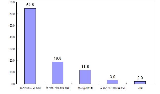 그림 3-12. 농업투자 촉진을 위한 정부의 역할