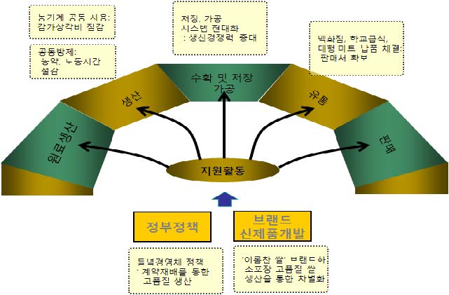 그림 5-6. 쌀 가치사슬의 기능별 연계효과(양지말영농조합법인 사례)