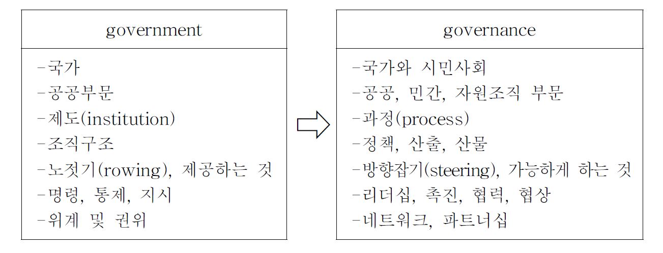 그림 2-1. 거번먼트와 거버넌스 차이