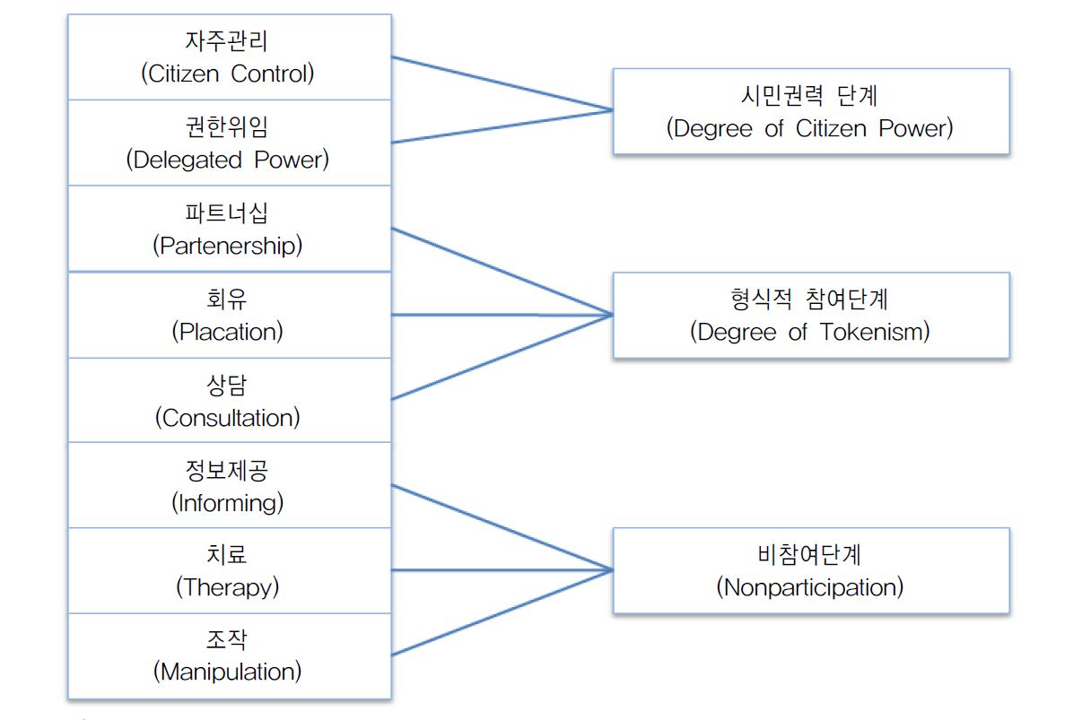 그림 2-4. 정책참여의 형태