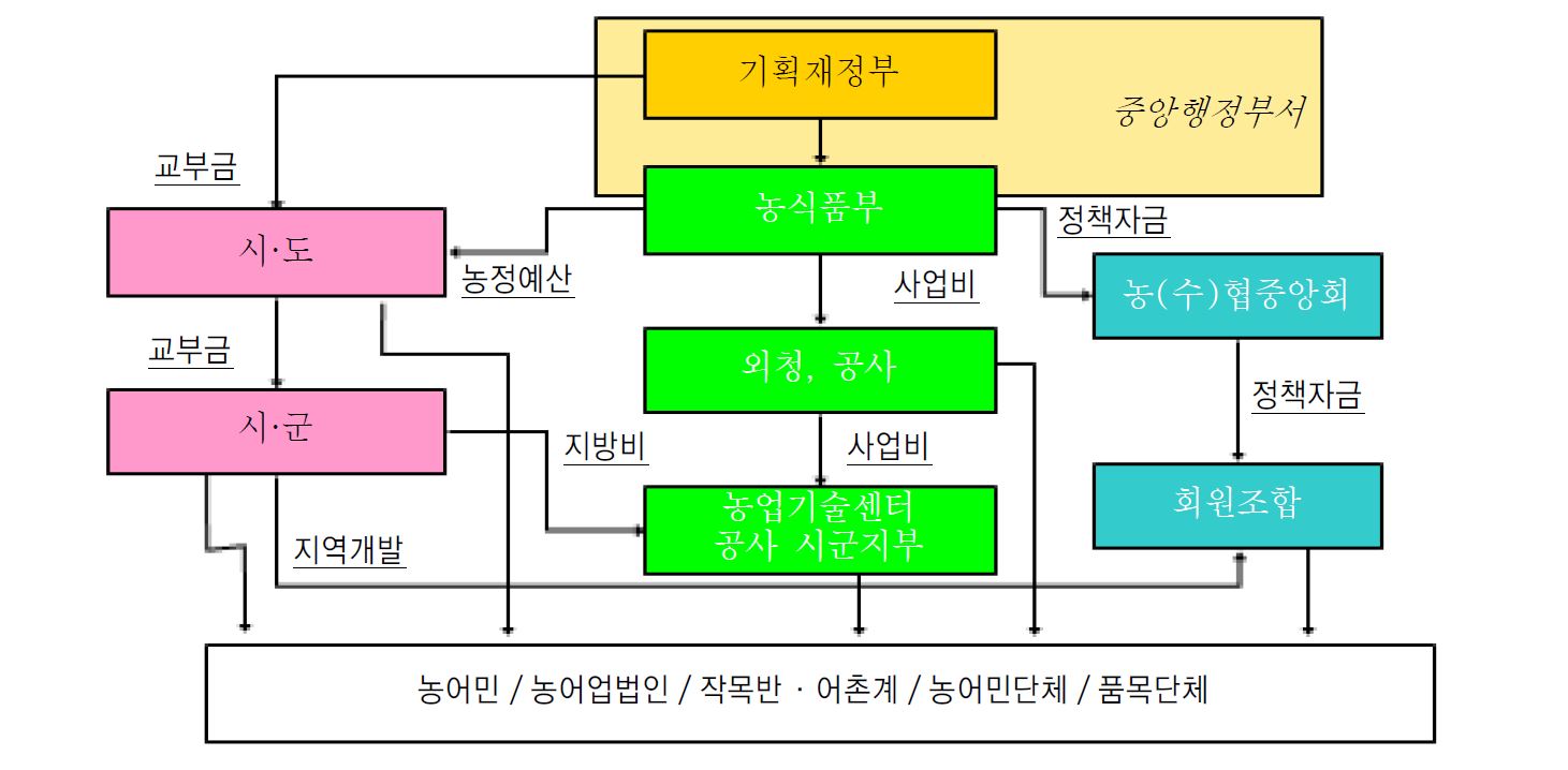 그림 3-1. 농림수산사업 추진체계