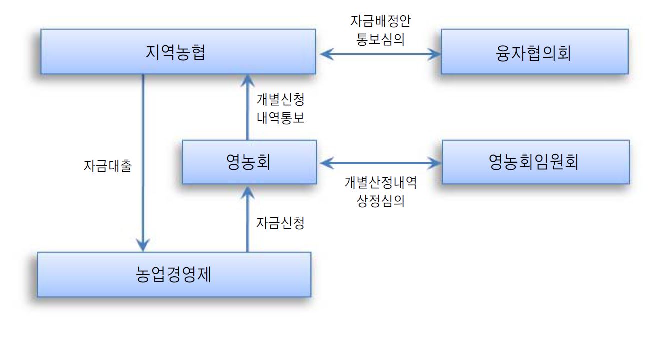 그림 3-2. 농축산경영자금 대출절차