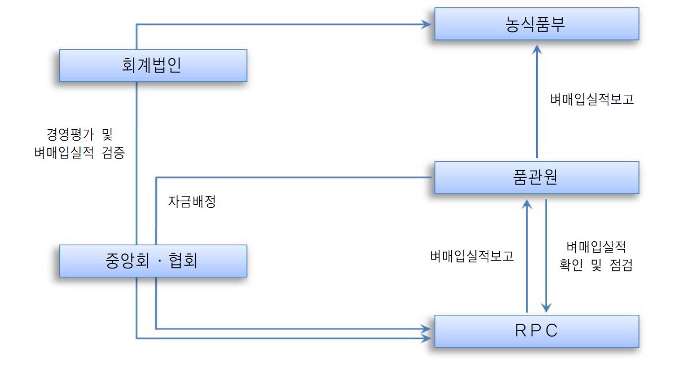 그림 3-3. 벼 매입자금지원사업 추진체계