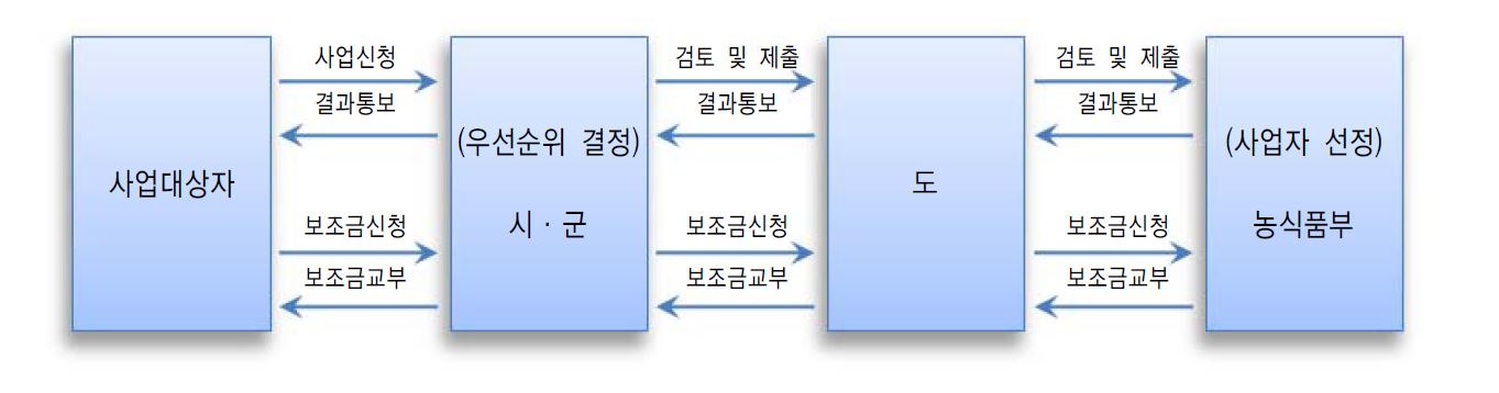 그림 3-4. 보조사업 추진 방식