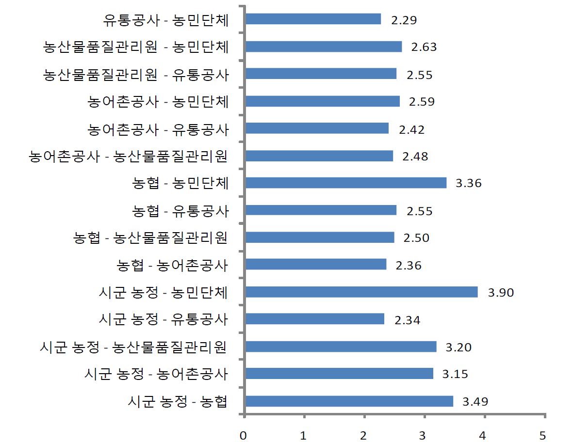 그림 3-5. 농정관련 조직들 간 관계 정도