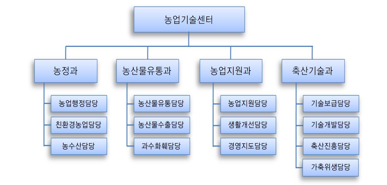 그림 3-6. 밀양시농업기술센터의 조직도