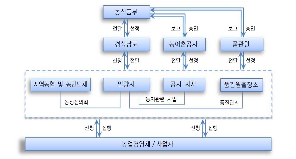 그림 3-7. 밀양시 보조사업 추진조직 관계도