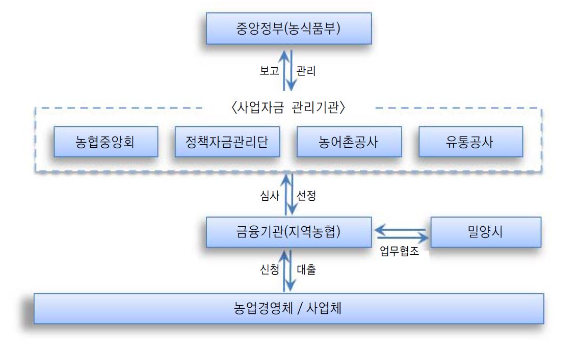 그림 3-8. 밀양시 융자사업 추진조직 관계도