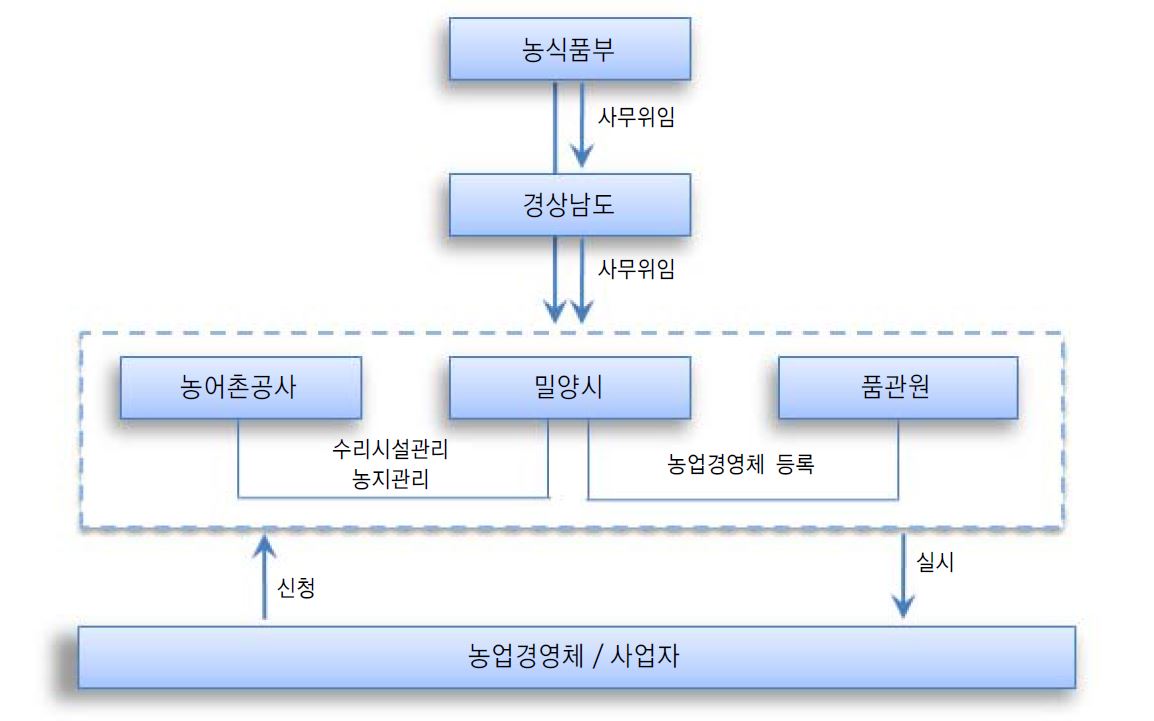 그림 3-9. 밀양시 농정 경상업무 추진조직 관계도