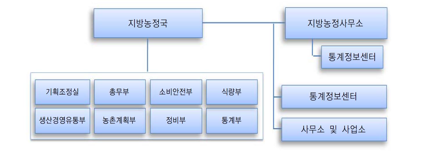 그림 4-1. 일본 지방농정국의 조직 체계