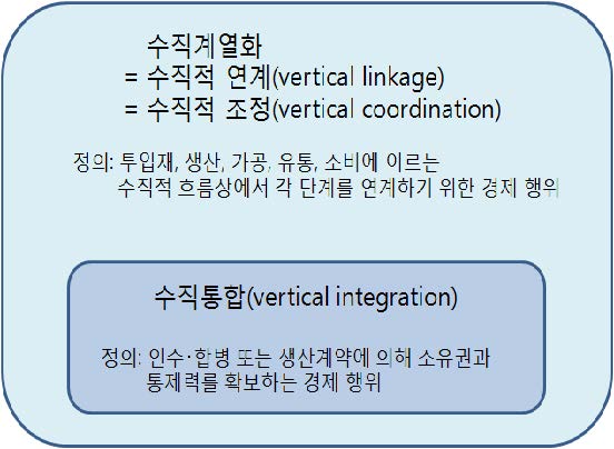 그림 2-1. 수직계열화의 정의