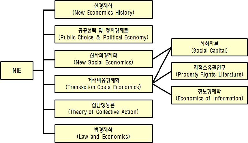 그림 2-3. 신제도경제학의 분류