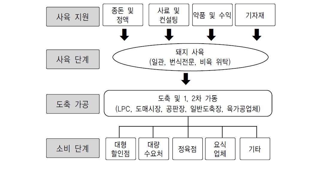 그림 3-5. 양돈산업의 구조