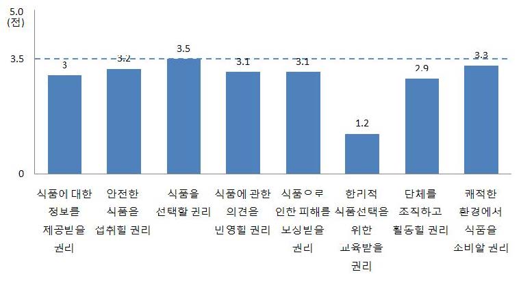 그림 3-6. 식품 관련 소비자 권리에 관한 소비자 인식