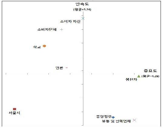 그림 3-8. 식품의 안전 관리를 위한 주체 속성별 만족도와 중요도 평가