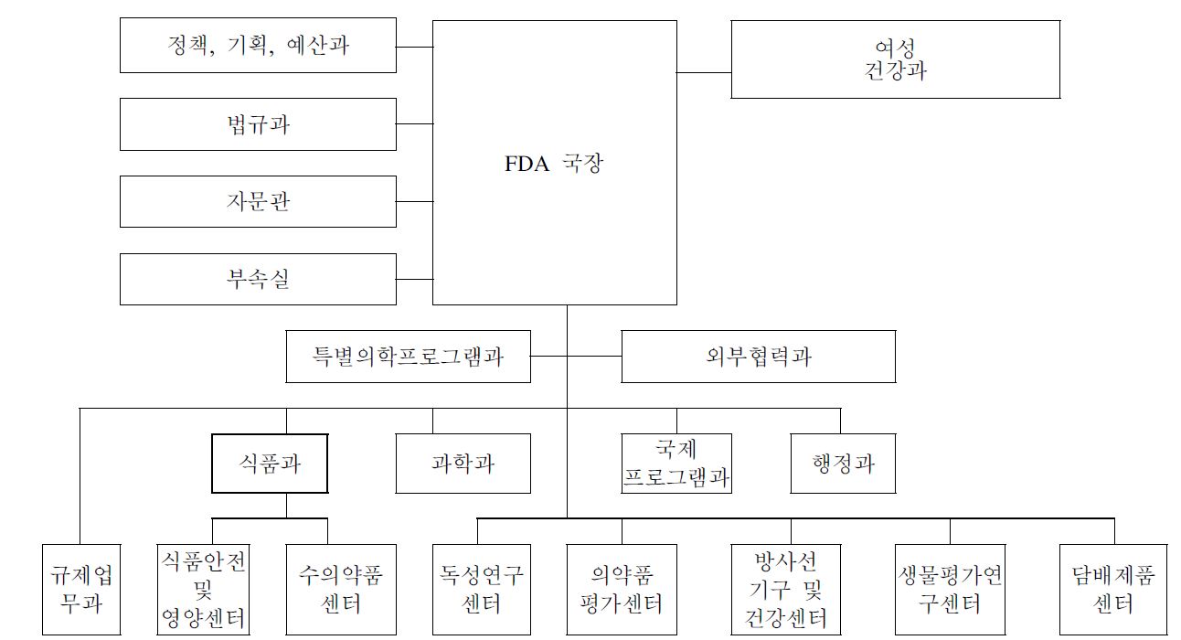 그림 4-2. 식품의약국(FDA) 조직도