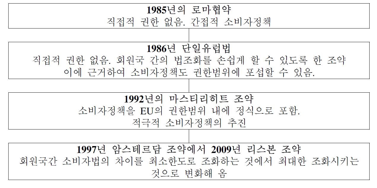 그림 4-3. 유럽연합의 조약상 권한과 소비자정책