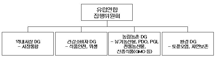 그림 4-5. 유럽연합 식품정책 관련 기관