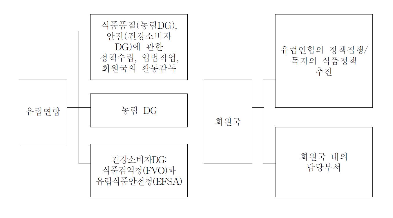 그림 4-6. 식품품질 및 안전에 관한 유럽연합과 회원국의 역할분담