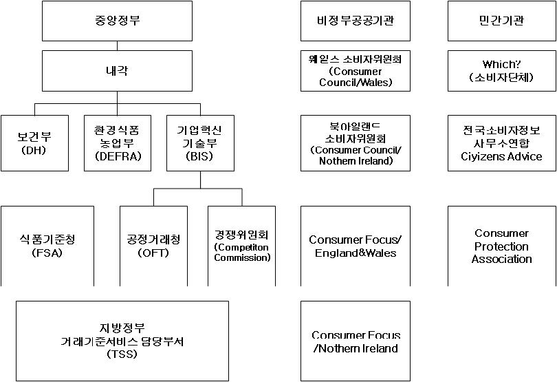 그림 4-7. 영국의 소비자정책 관련 정부조직도