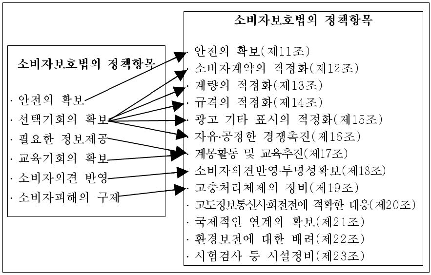 그림 4-12. 소비자기본법에서의 소비자권리와 기본시책과의 관계